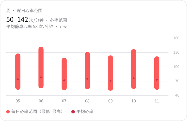 分身回复中的周心率图表卡(演示数据):逐日心率范围与平均静息心率