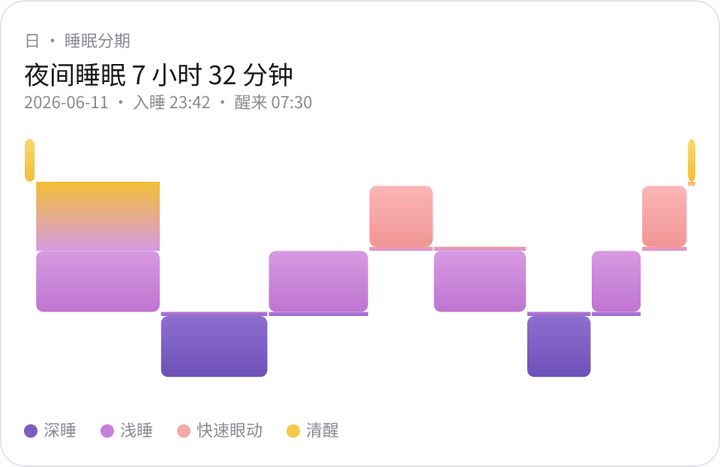 分身回复中的睡眠分期图表卡(演示数据):夜间睡眠时长、入睡醒来时间与深浅睡/快速眼动分期
