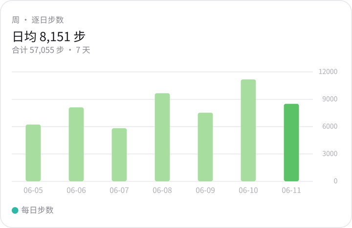 分身回复中的周步数图表卡(演示数据):逐日步数、距离与消耗